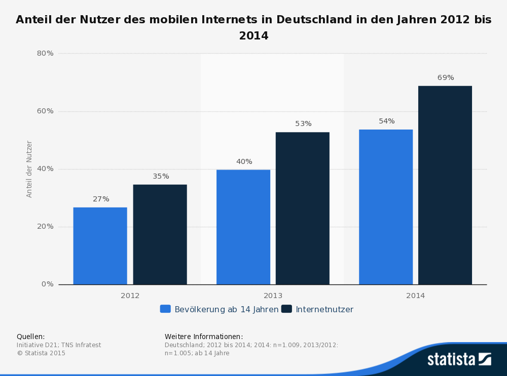 Statistik: mobile Internetnutzung